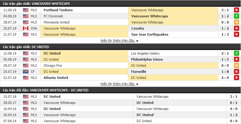 Nhận định Vancouver Whitecaps vs DC United 09h00, 18/08 (Nhà Nghề Mỹ MLS)