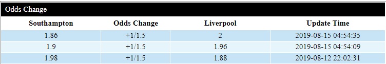 Biến động tỷ lệ châu Á Southampton vs Liverpool (21h00, 17/08)