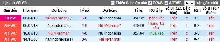 Nhận định Nữ Myanmar vs Nữ Indonesia 15h00, 16/08 (VĐ nữ Đông Nam Á)