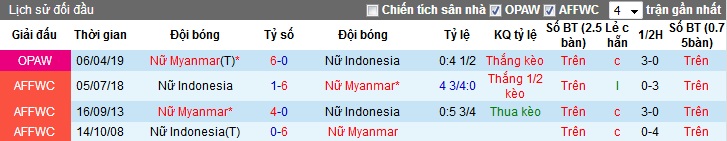 Dự đoán Nữ Myanmar vs Nữ Indonesia 15h00, 16/08 (VĐ nữ Đông Nam Á)