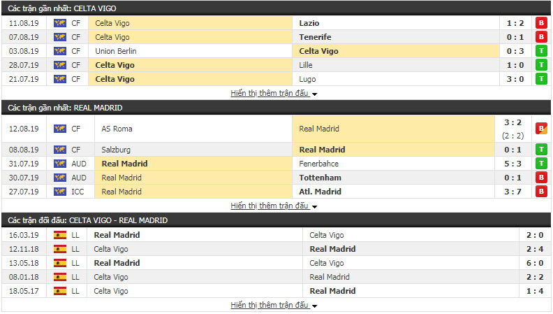 Nhận định Celta Vigo vs Real Madrid 22h00, 17/08 (vòng 1 VĐQG TBN)