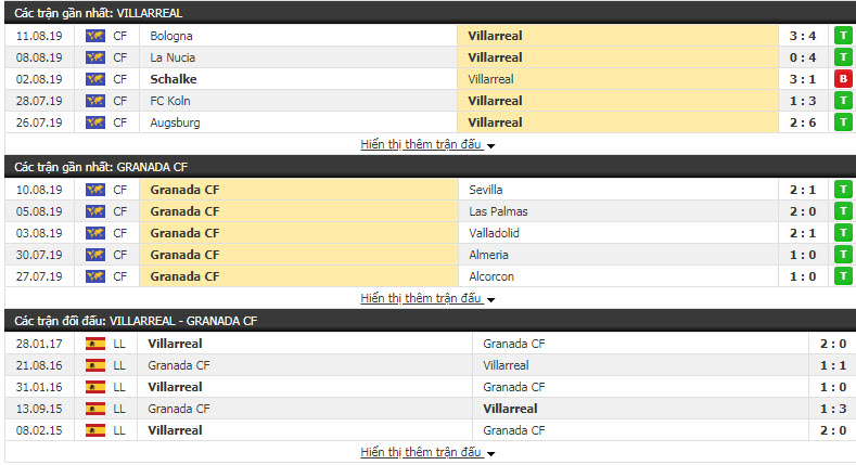 Nhận định Villarreal vs Granada 02h00, 18/08 (vòng 1 VĐQG TBN)