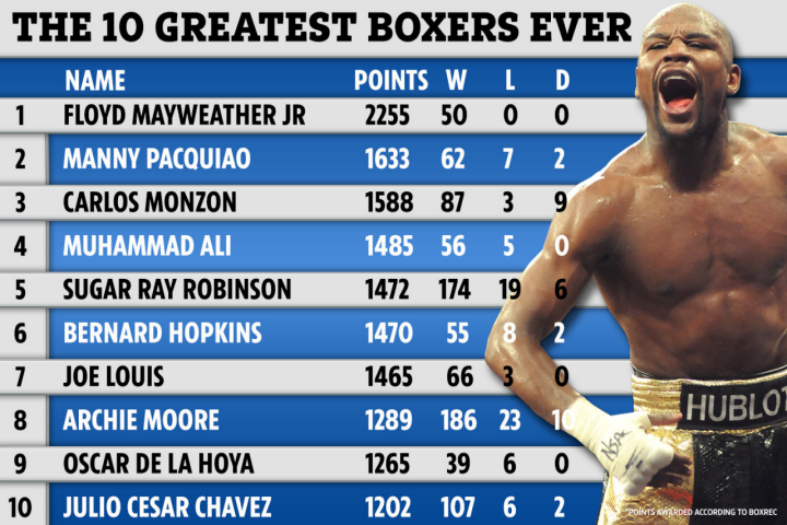 Vượt qua Muhammad Ali, Floyd Mayweather trở thành tay đấm vĩ đại nhất theo BoxRec