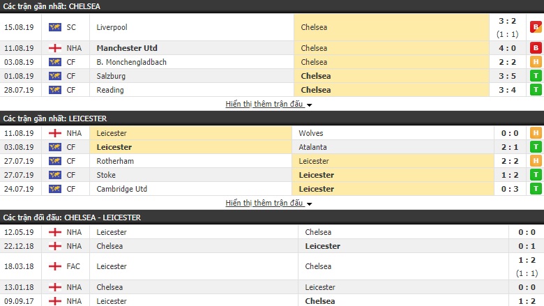 Dự đoán Chelsea vs Leicester 22h30 ngày 18/8 (Ngoại hạng Anh)