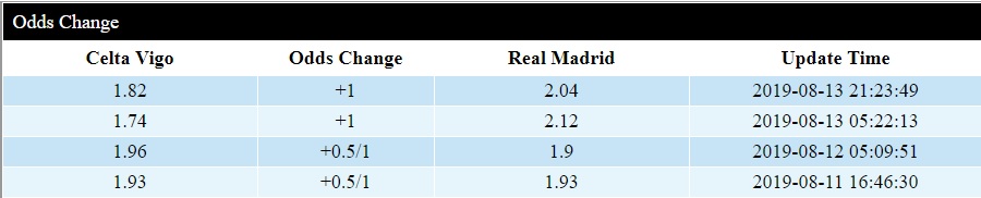 Biến động tỷ lệ châu Á Celta Vigo vs Real Madrid (22h00, 17/8)