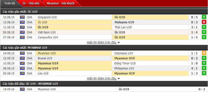 Nhận định U18 Australia vs U18 Myanmar 19h30, 17/08 (Bán kết U18 Đông Nam Á)