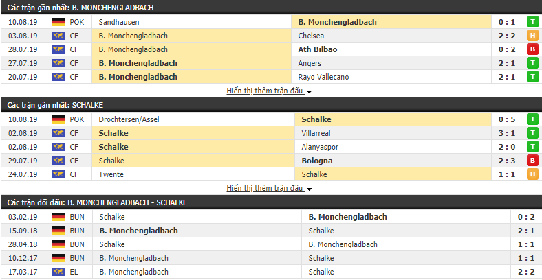 Nhận định Monchengladbach vs Schalke 23h30, 17/08 (VĐQG Đức 2019/20)