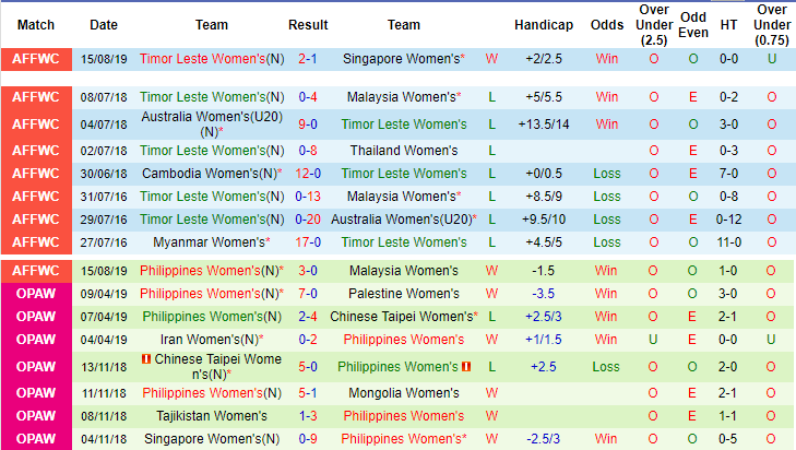 Nhận định Nữ Timor Leste vs Nữ Philippines 15h00, 17/08 (Vô địch Nữ ĐNA 2019)