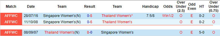 Nhận định Nữ Thái Lan vs Nữ Singapore 18h00, 17/08 (Vô địch Nữ ĐNA 2019)