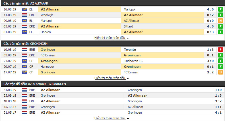 Nhận định AZ Alkmaar vs Groningen 21h45, 18/08 (vòng 3 VĐQG HÀ LAN)