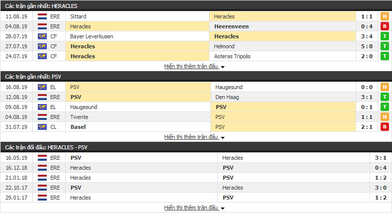 Nhận định Heracles vs PSV Eindhoven 01h45, 19/08 (vòng 3 VĐQG HÀ LAN)