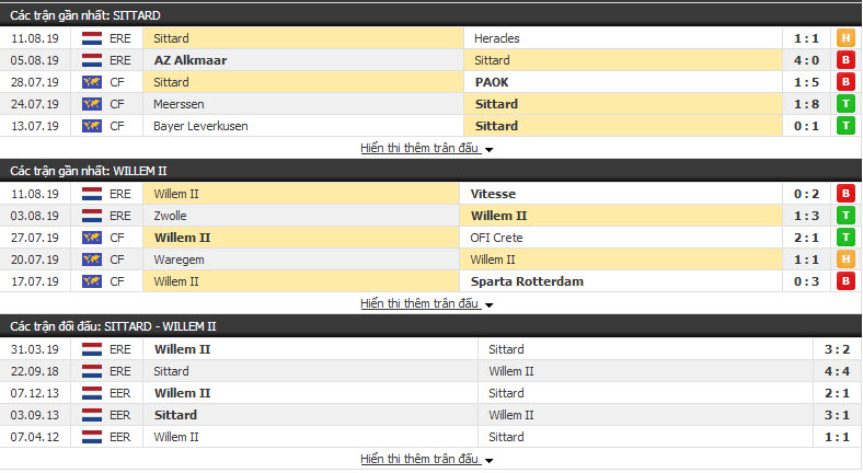 Nhận định Sittard vs Willem II 17h15, 18/08 (vòng 3 VĐQG HÀ LAN)