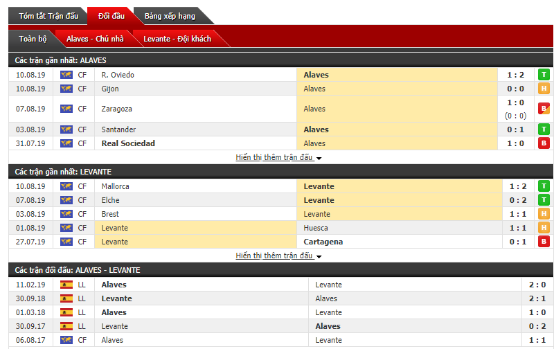 Soi kèo bóng đá Alaves vs Levante 22h00, 18/8 (vòng 1 giải VĐQG Tây Ban Nha)