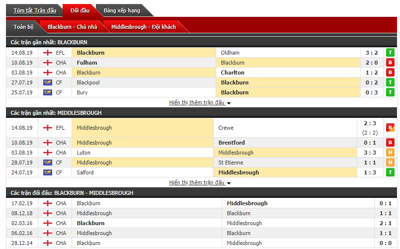 Soi kèo bóng đá Blackburn vs Middlesbrough 21h00, 17/8 (vòng 3 giải hạng nhất Anh)