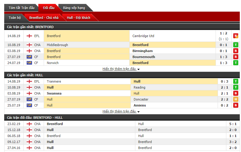 Soi kèo bóng đá Brentford vs Hull City 21h00, 17/8 (vòng 3 giải hạng nhất Anh)