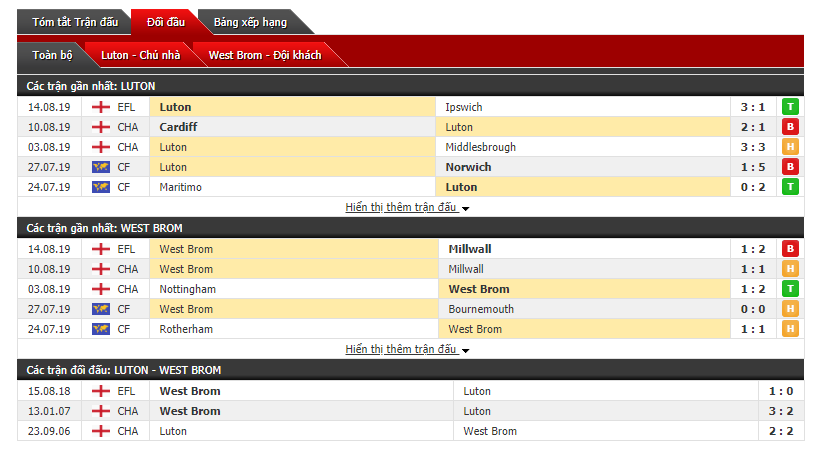 Soi kèo bóng đá Luton vs West Brom 21h00, 17/8 (vòng 3 giải hạng nhất Anh)