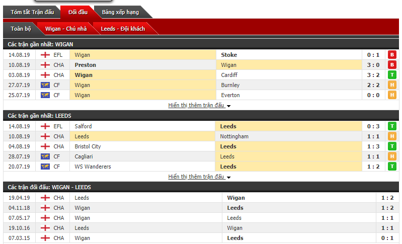 Soi kèo bóng đá Wigan vs Leeds 21h00, 17/8 (vòng 3 giải hạng nhất Anh)