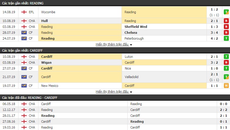 Soi kèo bóng đá Reading vs Cardiff 18h00, 18/8 (Hạng nhất Anh)