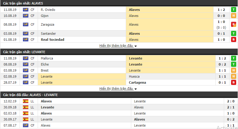 Nhận định Alaves vs Levante 22h00, 18/08 (VĐQG Tây Ban Nha)