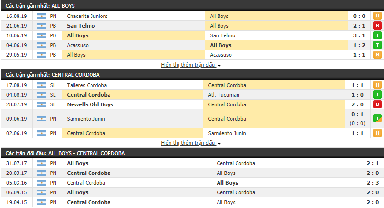 Nhận định All Boys vs Central Cordoba 01h30, 22/08 (Cúp QG Argentina 2019)