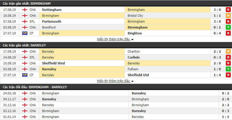 Nhận định Birmingham vs Barnsley 01h45, 21/08 (Hạng nhất Anh 2019/20)