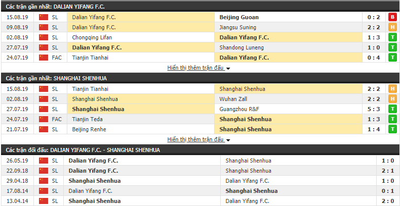 Nhận định Dalian Yifang vs Shanghai Shenhua 18h35, 19/08 (Cúp FA Trung Quốc 2019)