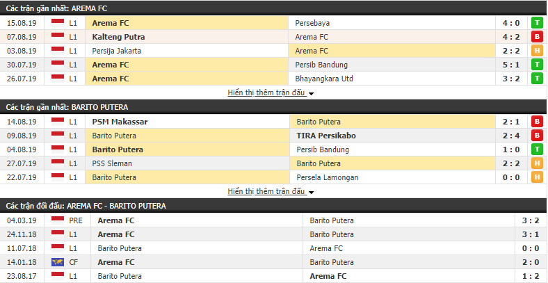 Nhận định Arema vs Barito Putera 18h30, 19/08 (vòng 15 VĐQG Indonesia)