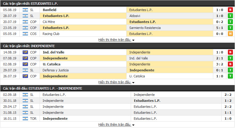 Nhận định Estudiantes vs Independiente 06h00, 20/08 (vòng 3 VĐQG ARGENTINA)