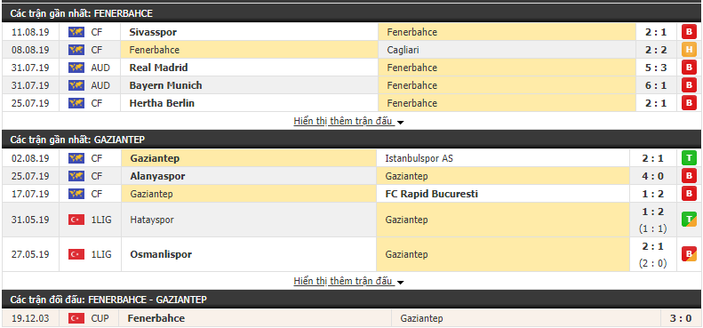 Nhận định Fenerbahce vs Gaziantep 00h00, 20/08 (VĐQG Thổ Nhĩ Kỳ 2019/20)