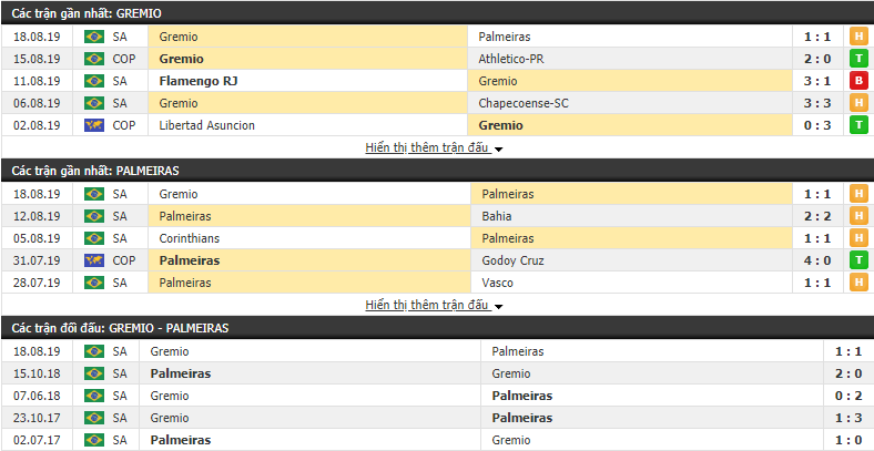 Nhận định Gremio vs Palmeiras 07h30, 21/08 (Copa Libertadores 2019)
