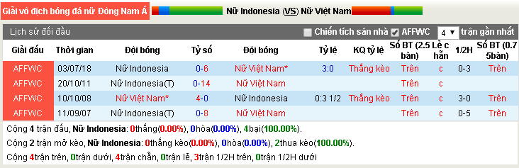 Nhận định Nữ Việt Nam vs Nữ Indonesia 15h00, 18/08 (Giải Nữ Đông Nam Á)