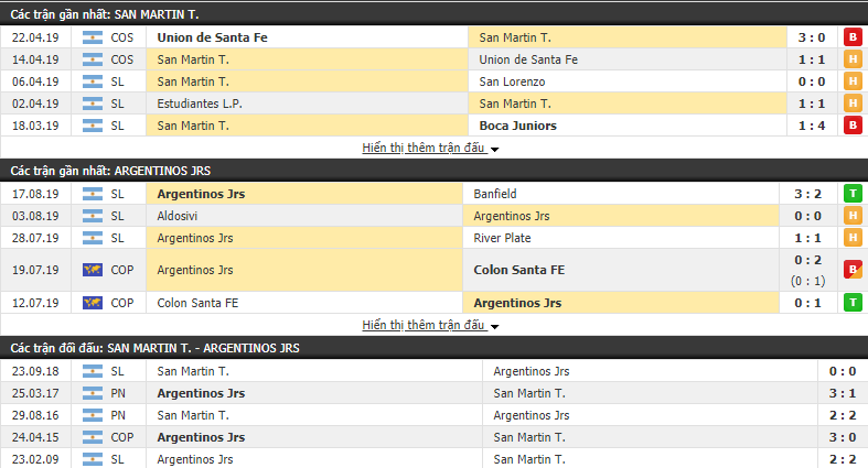 Nhận định San Martin vs Argentinos Juniors 05h15, 22/08 (Cúp QG Argentina 2019)