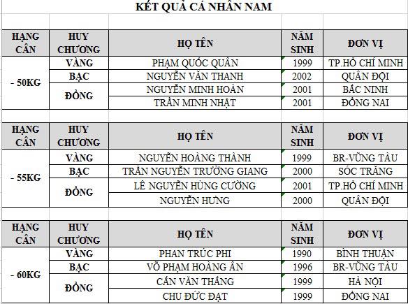 Kết quả Giải VĐ Judo toàn quốc năm 2019: TP. HCM nhất toàn đoàn