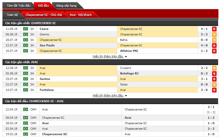 Soi kèo bóng đá Chapecoense vs Avai 05h00, 19/8 (vòng 15 giải VĐQG Brazil)