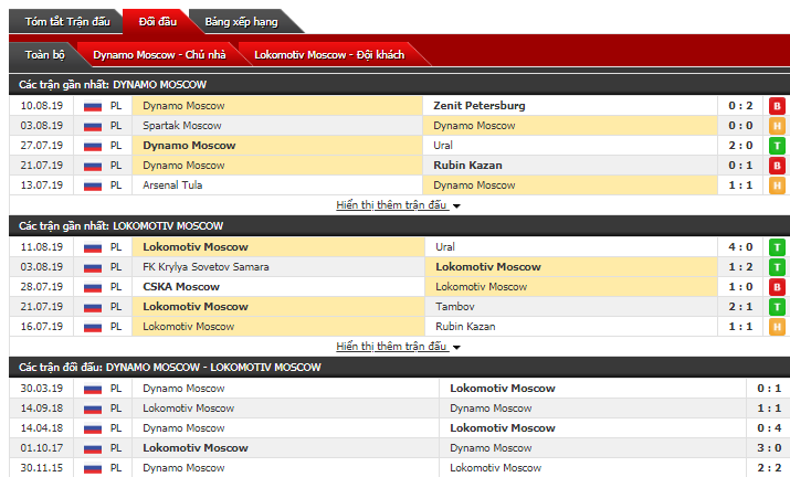 Soi kèo bóng đá Dinamo Moscow vs Lokomotiv Moscow 23h00, 18/8 (vòng 6 giải Ngoại Hạng Nga)