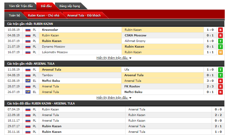 Soi kèo bóng đá Rubin Kazan vs Arsenal Tula 18h00, 18/8 (vòng 6 giải Ngoại Hạng Nga)