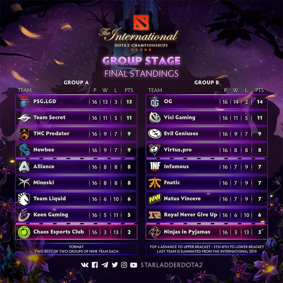 Kết quả Dota 2 The International 2019 vòng bảng