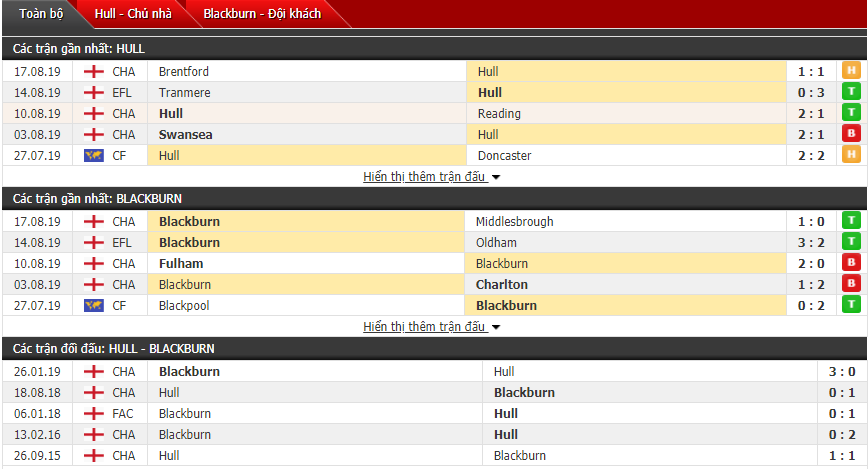 Soi kèo Hull vs Blackburn 01h45, 21/08 (Vòng 4 hạng Nhất Anh)