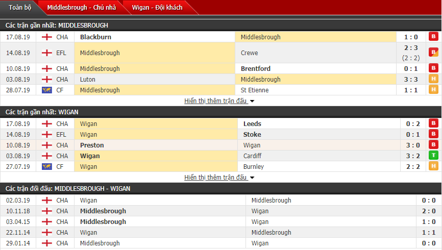 Soi kèo Middlesbrough vs Wigan 01h45, 21/08 (Vòng 4 hạng Nhất Anh)