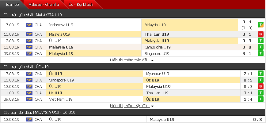 Dự đoán U18 Malaysia vs U18 Australia 18h30, 19/08 (Chung kết U18 Đông Nam Á)