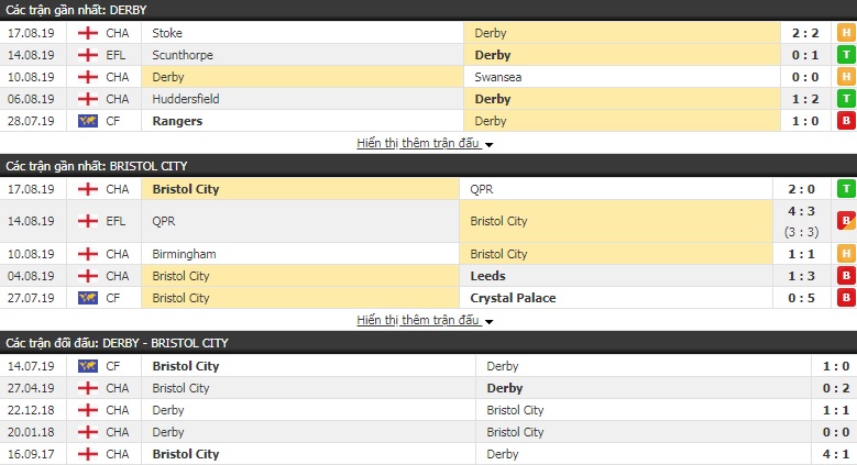Soi kèo bóng đá Derby County vs Bristol 1h45, 21/8 (Hạng Nhất Anh)