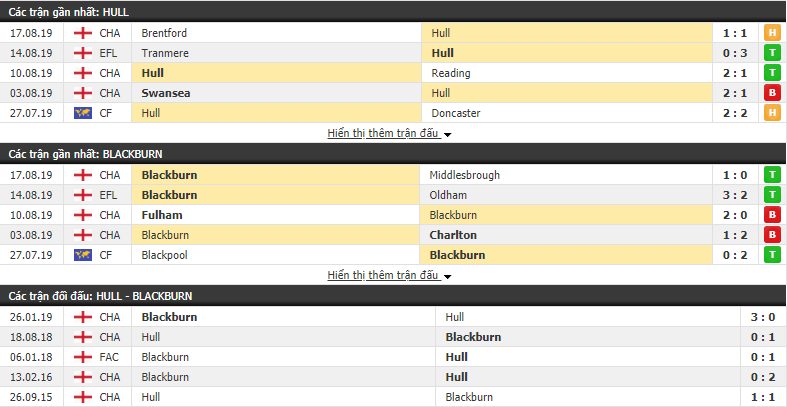 Nhận định Hull City vs Blackburn 01h45, 21/08 (vòng 4 Hạng Nhất Anh)