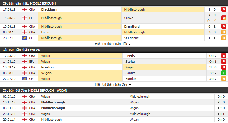 Nhận định Middlesbrough vs Wigan 01h45, 21/08 (vòng 4 Hạng Nhất Anh)