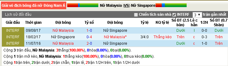 Nhận định Nữ Malaysia vs Nữ Singapore 15h00, 19/08 (Giải Nữ Đông Nam Á)