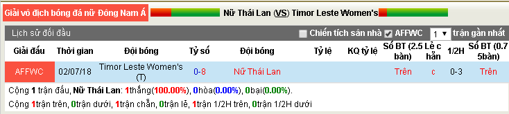 Dự đoán Nữ Thái Lan vs Nữ Timor Leste 18h00, 19/08 (Giải Nữ Đông Nam Á)