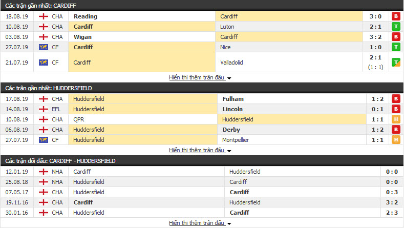 Nhận định Cardiff vs Huddersfield 01h45, 22/08 (vòng 4 HẠNG NHẤT ANH)