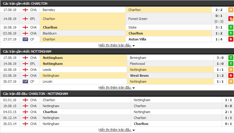 Nhận định Charlton vs Nottingham 01h45, 22/08 (vòng 4 HẠNG NHẤT ANH)