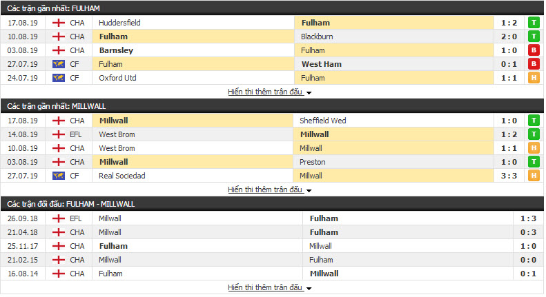 Nhận định Fulham vs Millwall 01h45, 22/08 (vòng 4 HẠNG NHẤT ANH)