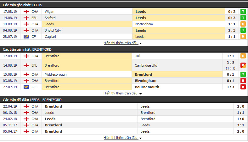 Nhận định Leeds vs Brentford 01h45, 22/08 (vòng 4 HẠNG NHẤT ANH)