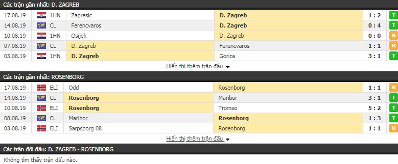 Soi kèo bóng đá Dinamo Zagreb vs Rosenborg 2h00, 22/8 (Play-off cúp C1 châu Âu)